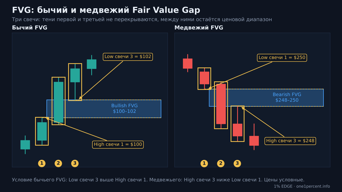 Бычий и медвежий FVG (Fair Value Gap): три свечи и область между тенями первой и третьей