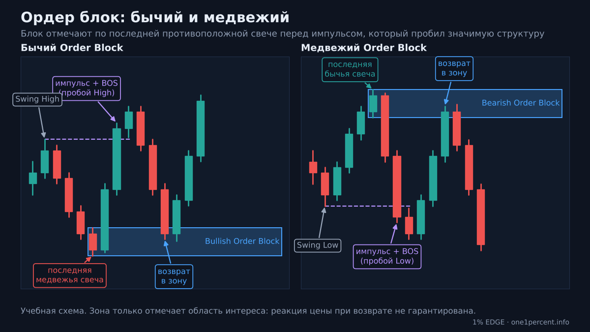 Бычий и медвежий ордер блок (Order Block): последняя противоположная свеча, импульс, BOS и возврат цены в зону
