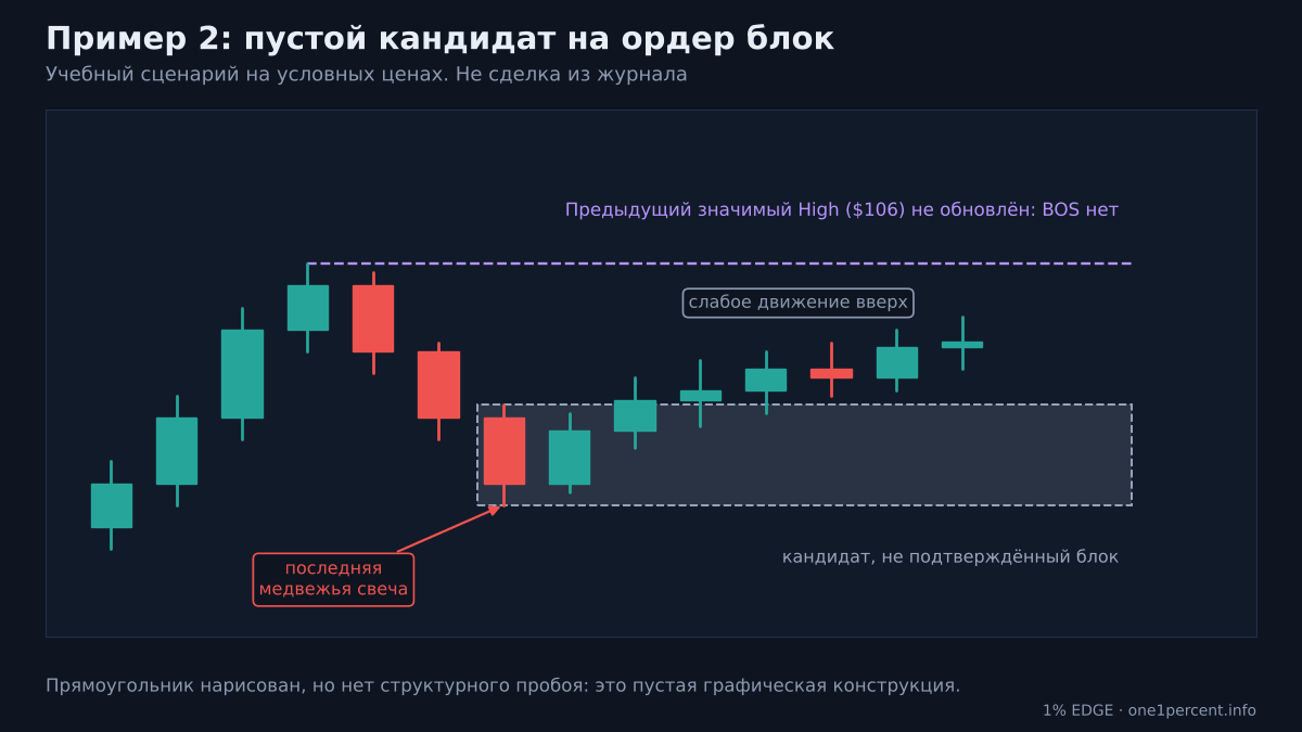 Пример 2: пустой кандидат на ордер блок без пробоя структуры (учебная схема)