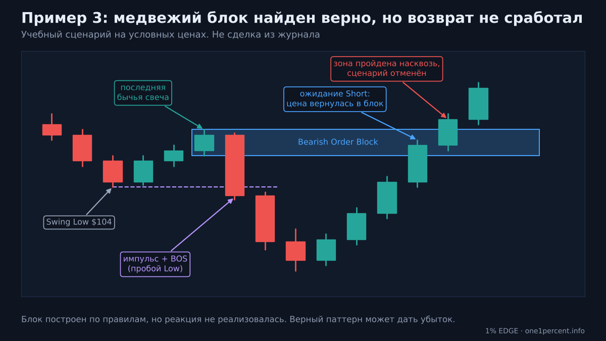 Пример 3: медвежий ордер блок, который цена прошла насквозь при возврате (учебная схема)